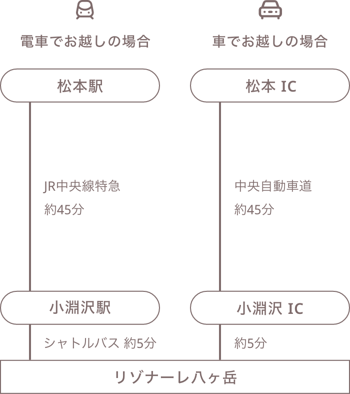 ●電車でお越しの場合：松本駅からJR中央線特急で小渕沢駅まで約45分、小渕沢駅からシャトルバス約5分　●車でお越しの場合：松本ICから中央自動車道で小渕沢ICまで約45分、小渕沢ICから約5分