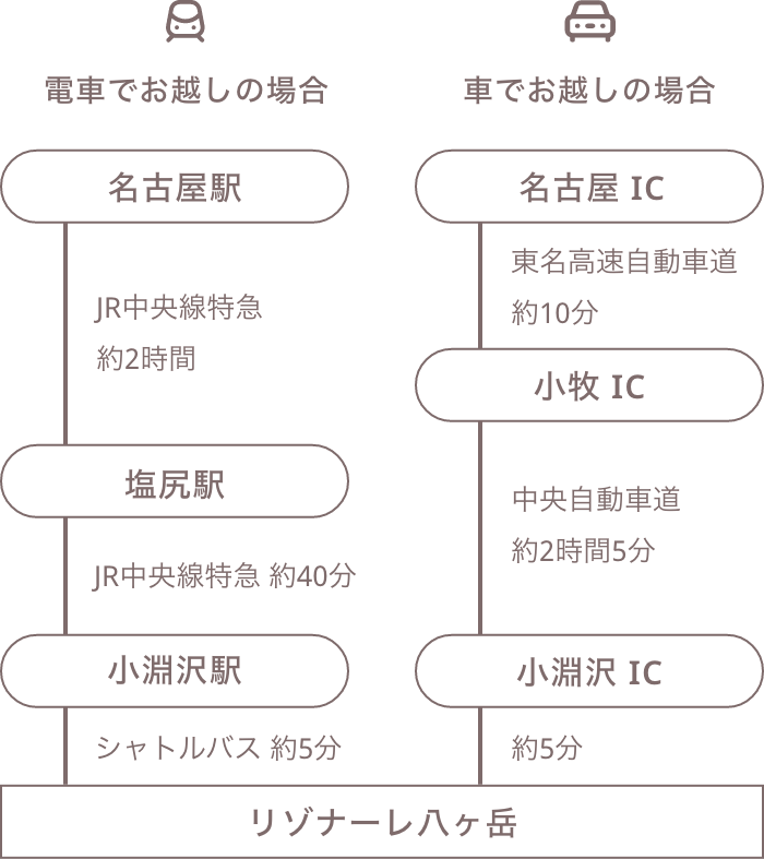 ●電車でお越しの場合：名古屋駅からJR中央線特急で塩尻駅まで約2時間、塩尻駅からJR中央線特急で小渕沢駅まで約40分、小渕沢駅からシャトルバス約5分　●車でお越しの場合：名古屋ICから東名高速自動車道で小牧ICまで約10分、小牧ICから中央自動車道で小渕沢ICまで約2時間15分、小渕沢ICから約5分